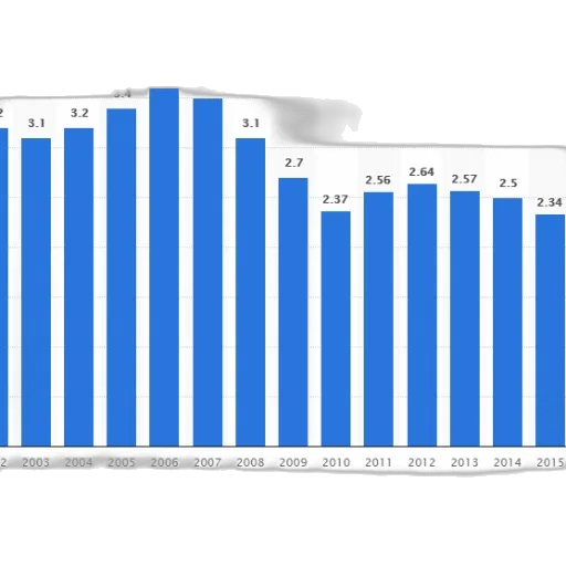 bar, graph, showing, population, certain, country, 2002, 2015 transparent PNG cut-out