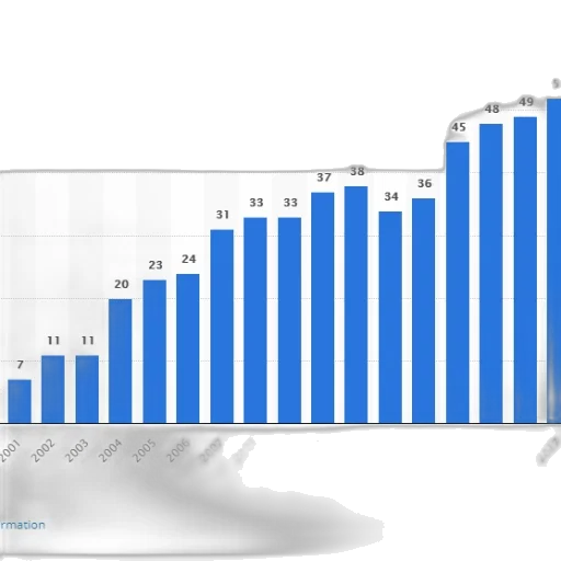 bar, chart, shows, growth, number, people, using, social transparent PNG cut-out