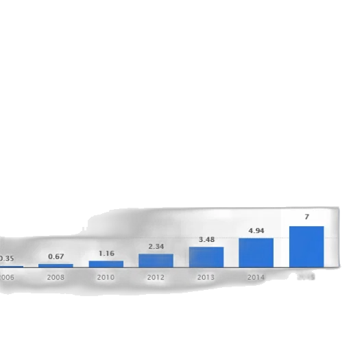bar, chart, shows, growth, company, revenue, 2006, 2015 transparent PNG cut-out