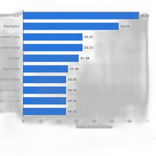 bar, chart, showing, number, fans, millions, various, games transparent PNG cut-out