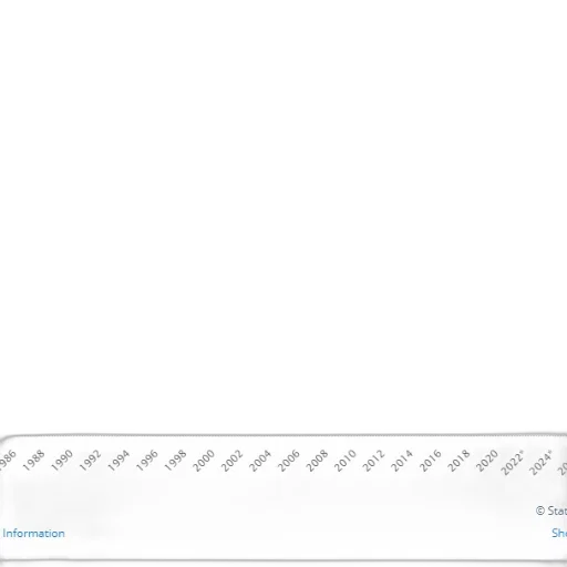 line, graph, showing, trend, specific, statistic, 1986, 2024 transparent PNG cut-out