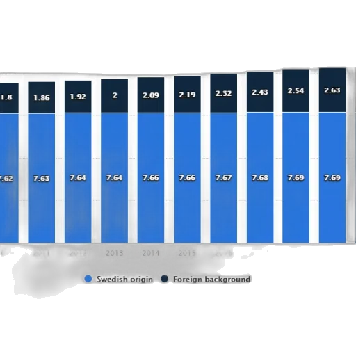 bar, chart, shows, population, sweden, 2010, 2019, breakdown transparent PNG cut-out