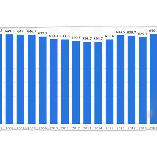 blue, bar, chart, showing, population, country, 2005, 2019 transparent PNG cut-out