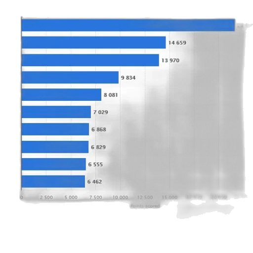 bar, chart, showing, points, scored, various, players, english transparent PNG cut-out
