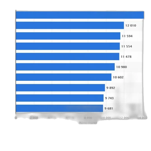 bar, graph, showing, points, scored, various, basketball, players transparent PNG cut-out