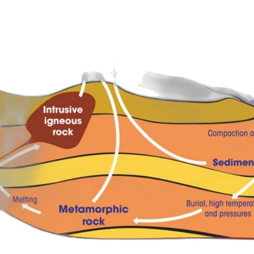 diagram, illustrating, rock, cycle, showing, processes, like, weathering transparent PNG cut-out