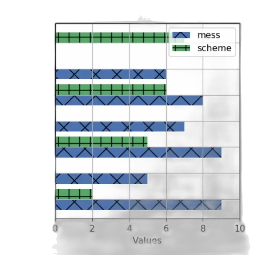 bar, chart, two, categories, mess, scheme, showing, values transparent PNG cut-out