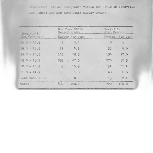 table, titled, comparative, initial, hemoglobin, values, girls, yorkville transparent PNG cut-out