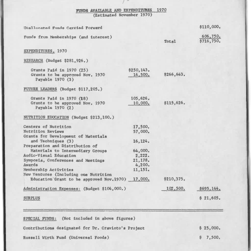 funds, available, expenditures, year, 1970, including, details, research transparent PNG cut-out