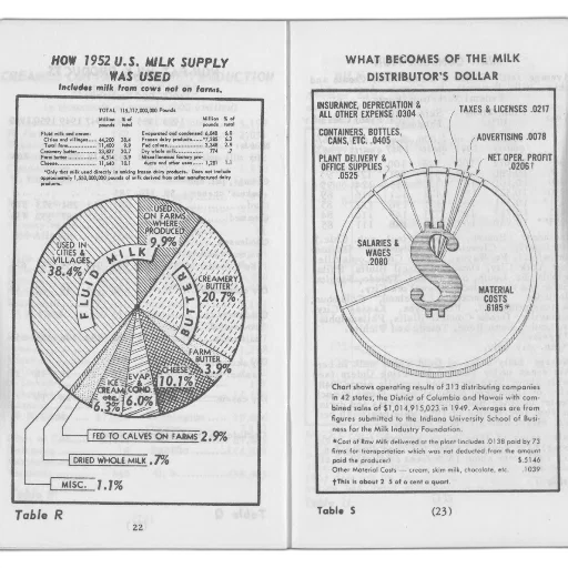 two, pie, charts, showing, use, milk, 1952, distribution transparent PNG cut-out