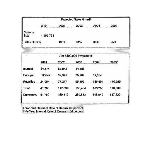 projected, return, per, 100, 000, invested, title, table transparent PNG cut-out