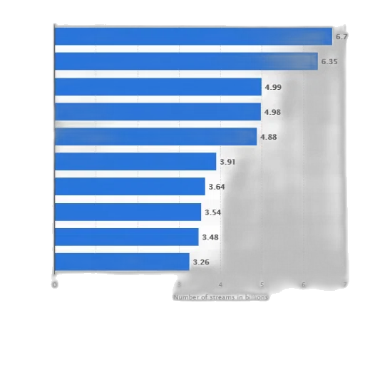 staff, bar, chart, showing, number, music, streams, billions transparent PNG cut-out