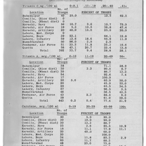 table, showing, levels, vitamin, carotene, troops, different, locations transparent PNG cut-out