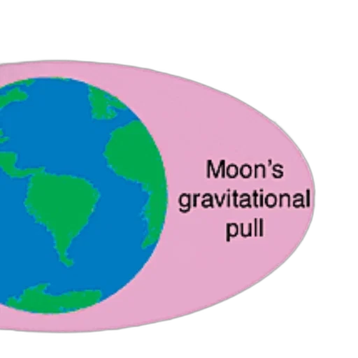 umbrella, outer space, diagram, illustrating, earth, gravitational, pull, causing transparent PNG cut-out